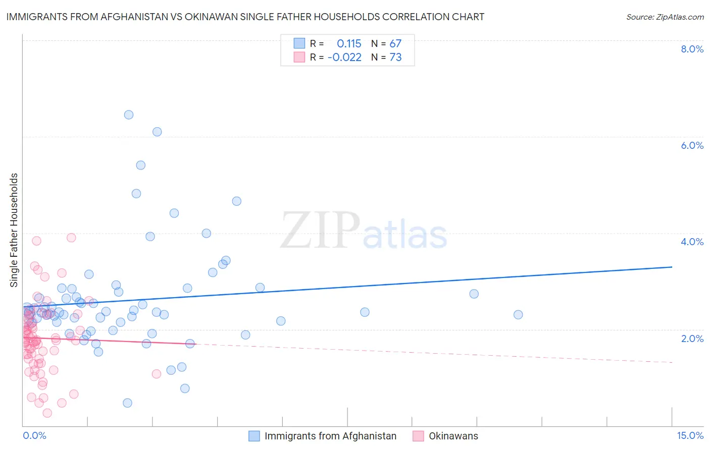 Immigrants from Afghanistan vs Okinawan Single Father Households