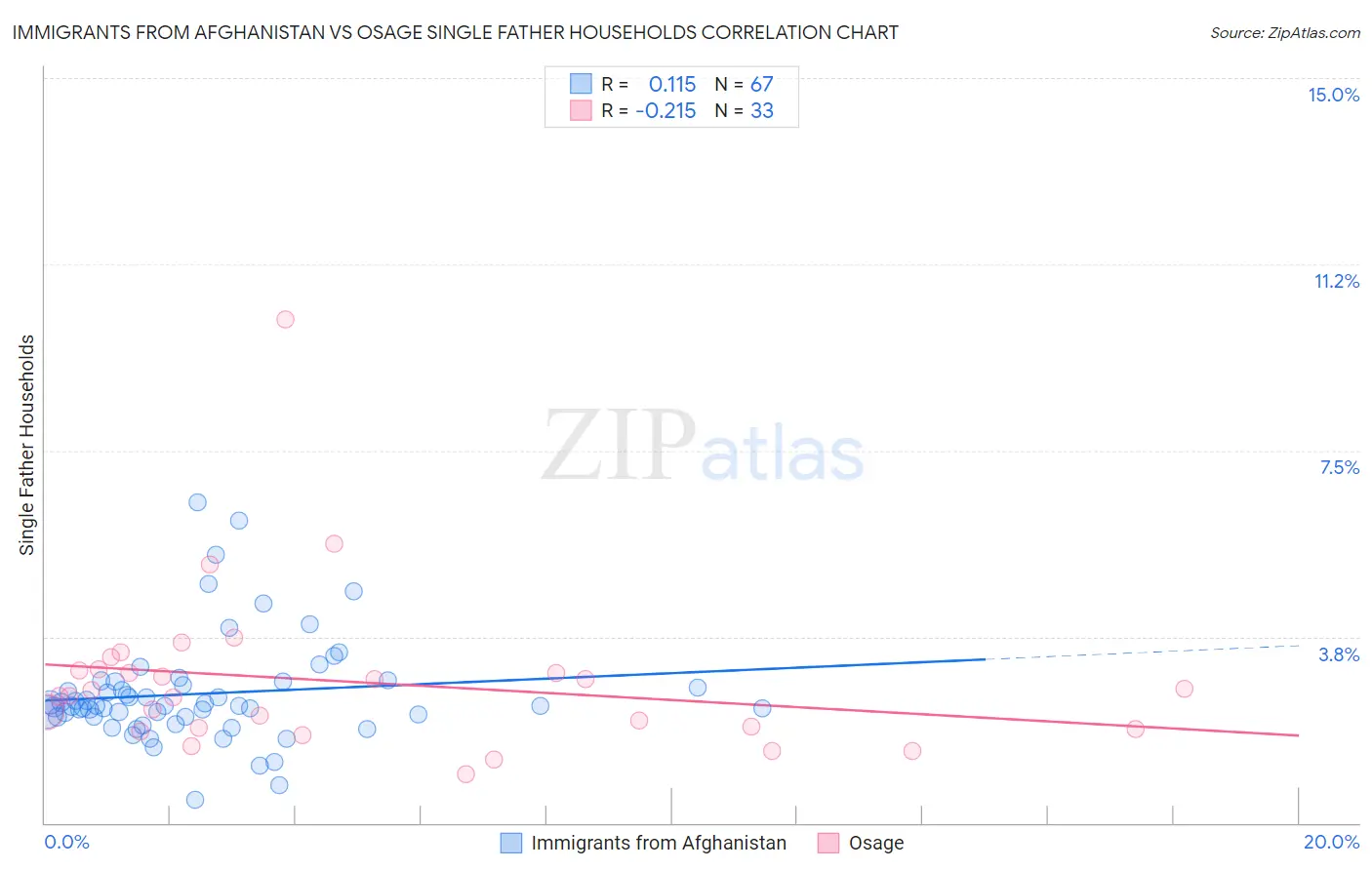 Immigrants from Afghanistan vs Osage Single Father Households