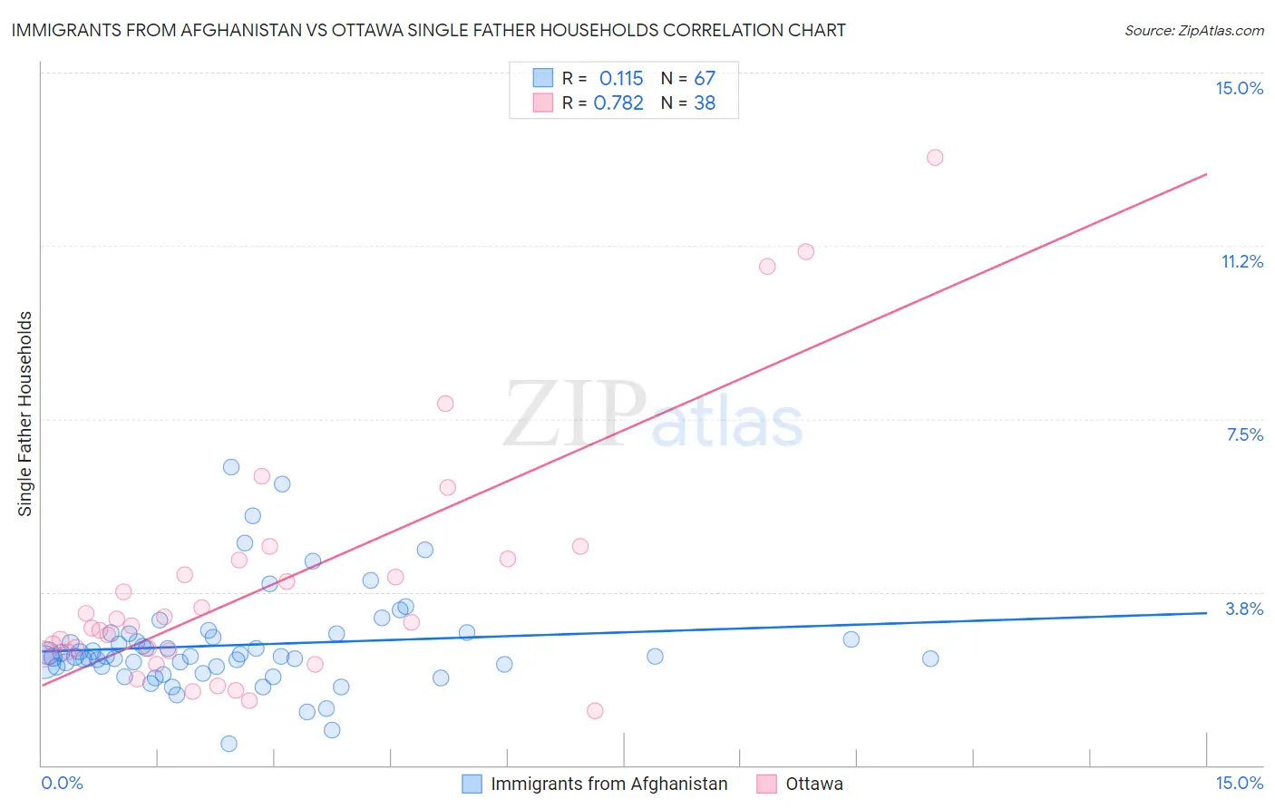 Immigrants from Afghanistan vs Ottawa Single Father Households