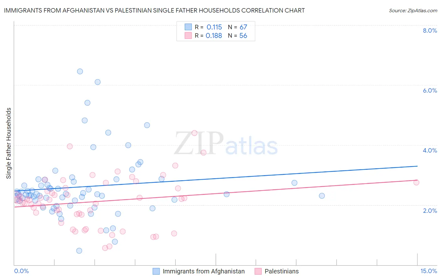 Immigrants from Afghanistan vs Palestinian Single Father Households