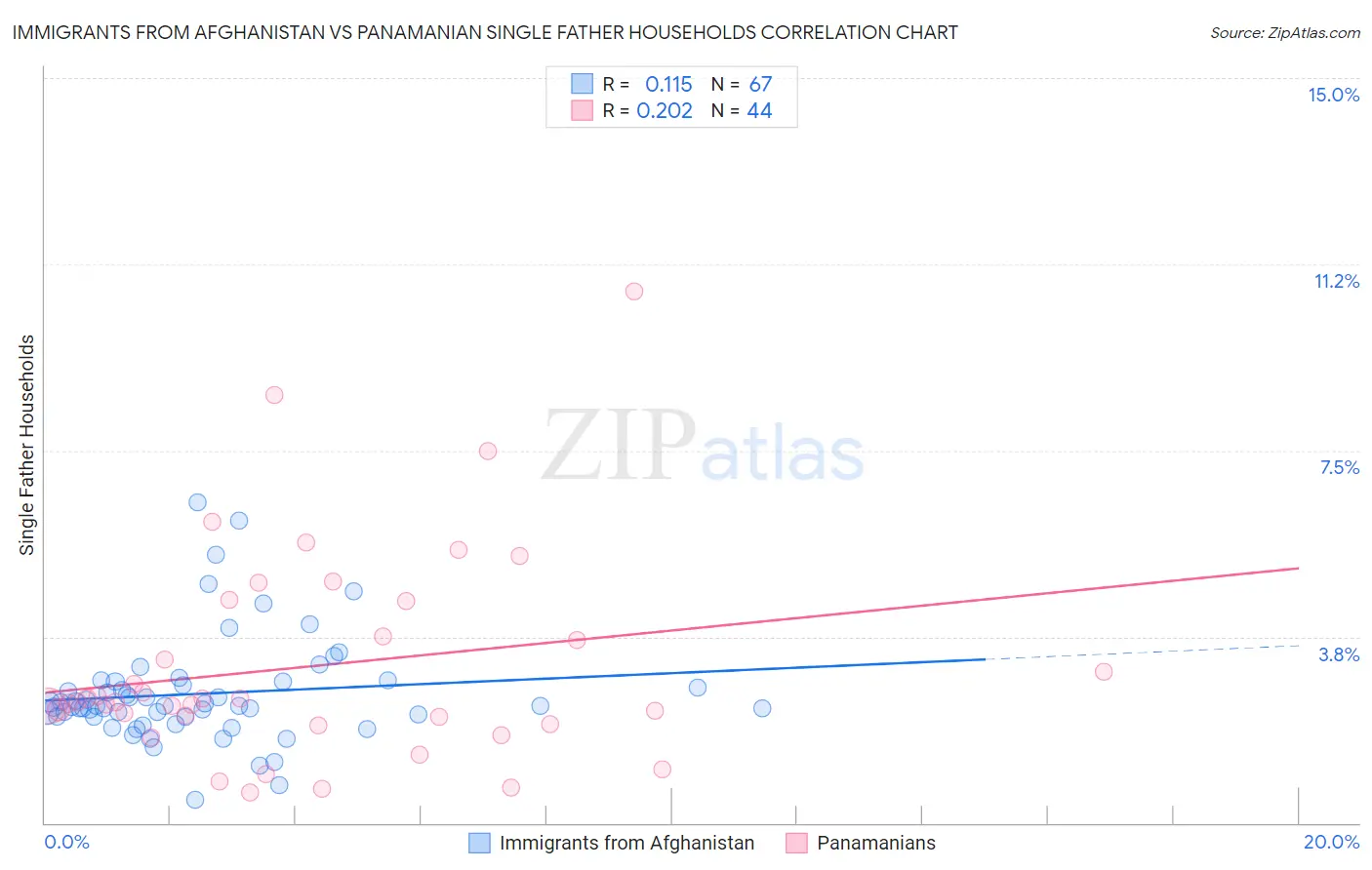 Immigrants from Afghanistan vs Panamanian Single Father Households