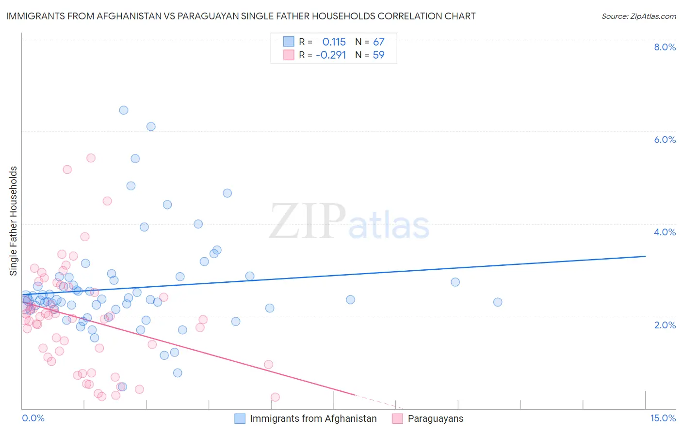 Immigrants from Afghanistan vs Paraguayan Single Father Households