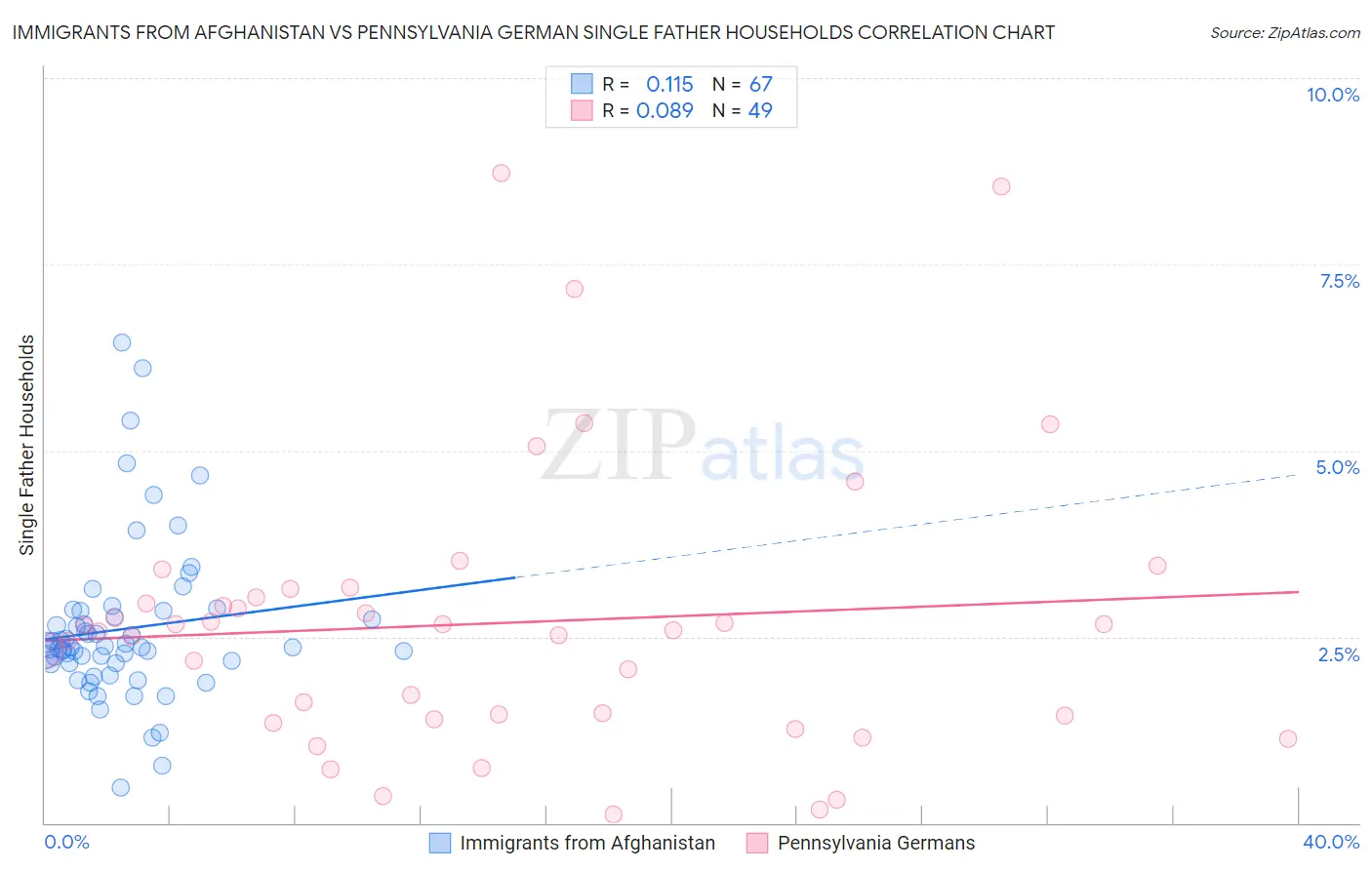 Immigrants from Afghanistan vs Pennsylvania German Single Father Households