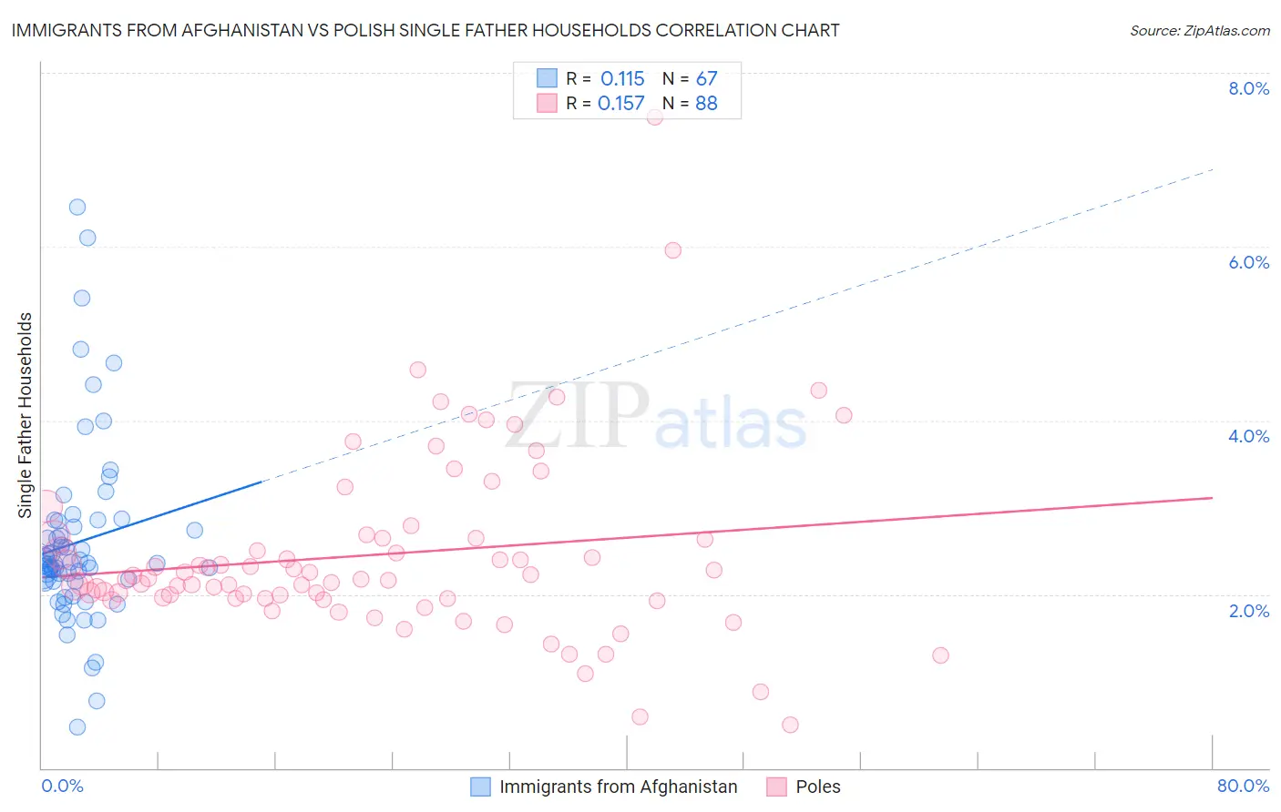 Immigrants from Afghanistan vs Polish Single Father Households