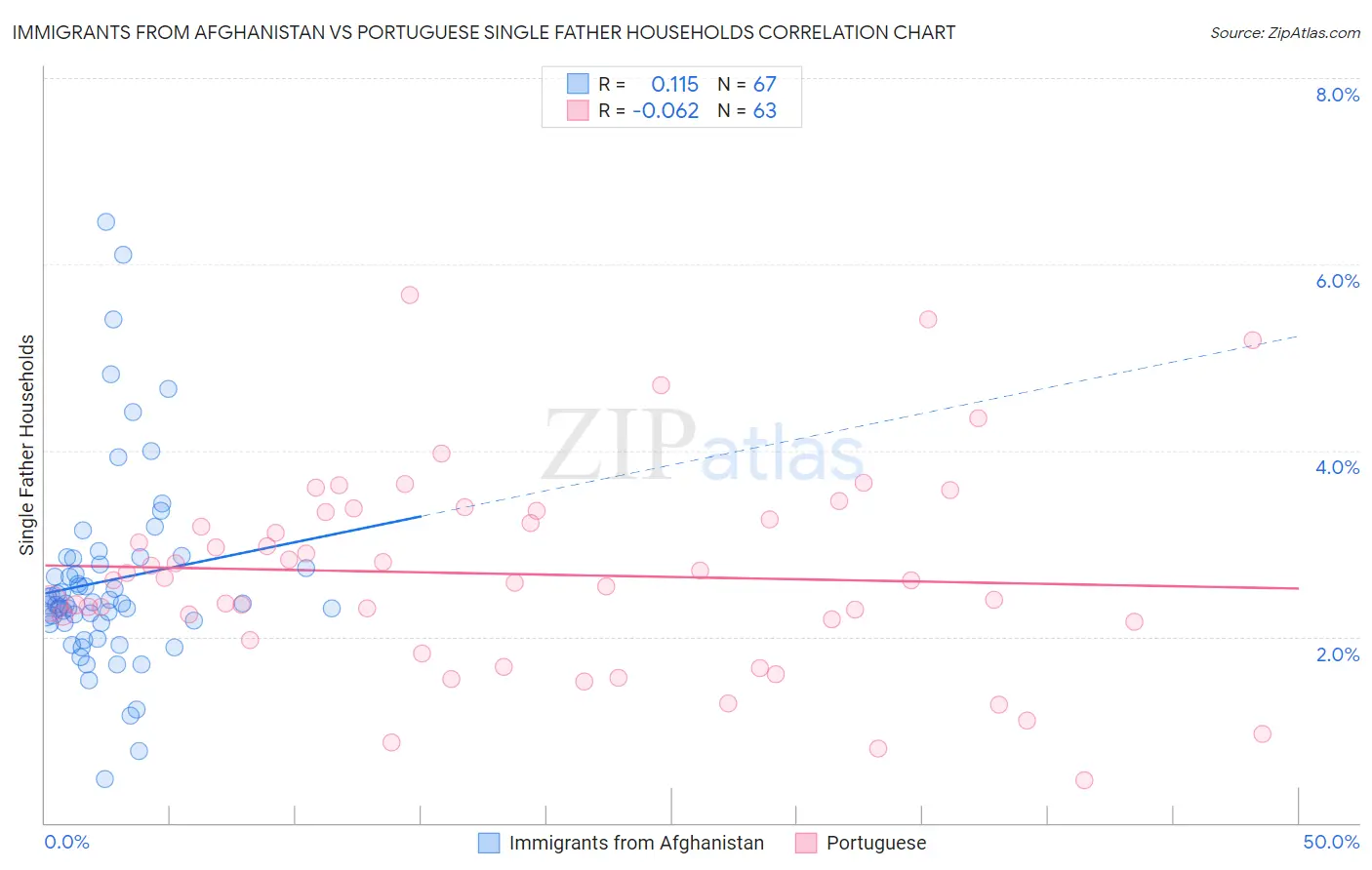 Immigrants from Afghanistan vs Portuguese Single Father Households