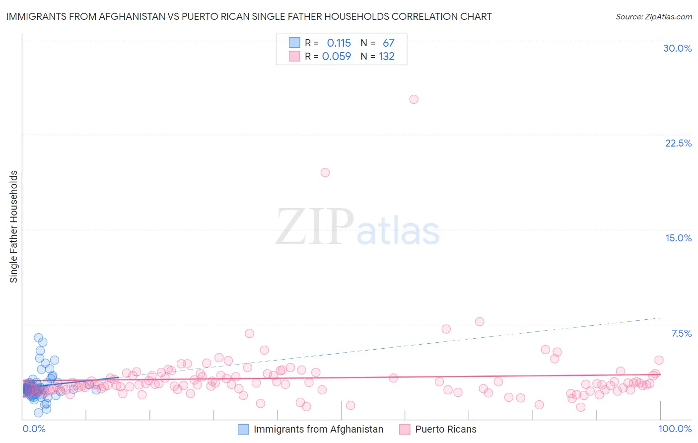 Immigrants from Afghanistan vs Puerto Rican Single Father Households