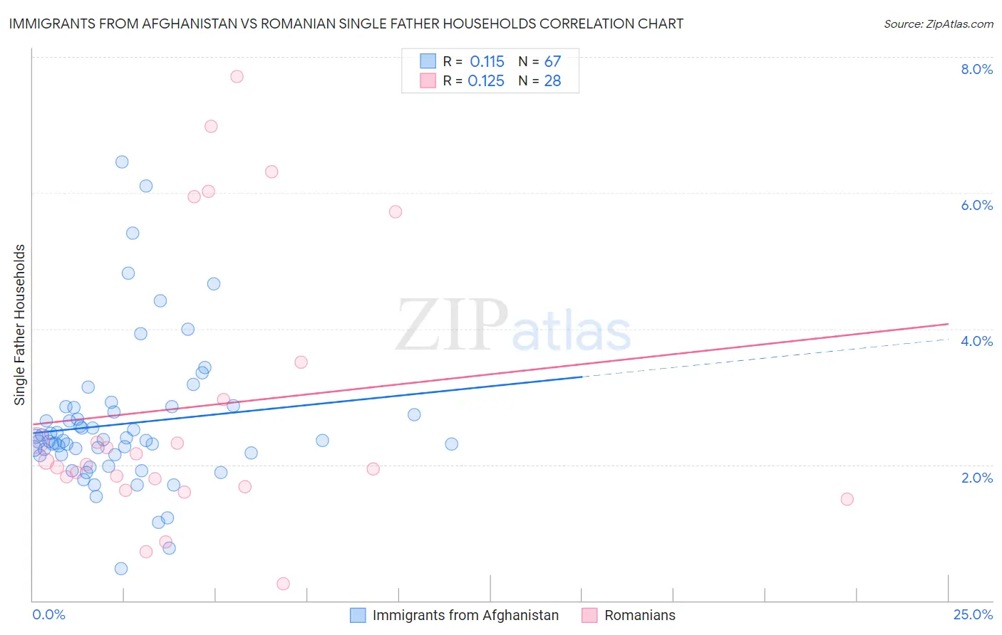 Immigrants from Afghanistan vs Romanian Single Father Households