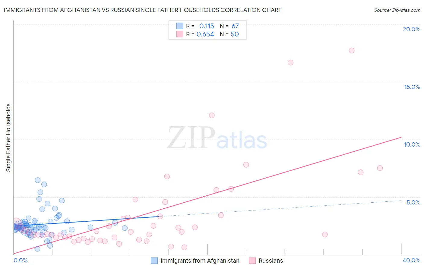 Immigrants from Afghanistan vs Russian Single Father Households