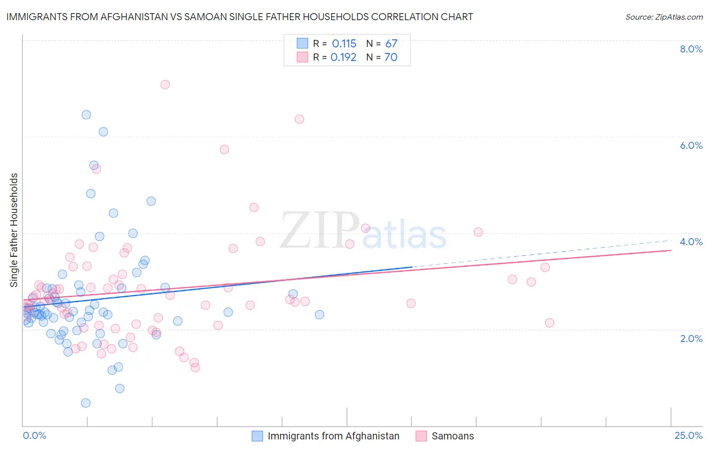 Immigrants from Afghanistan vs Samoan Single Father Households