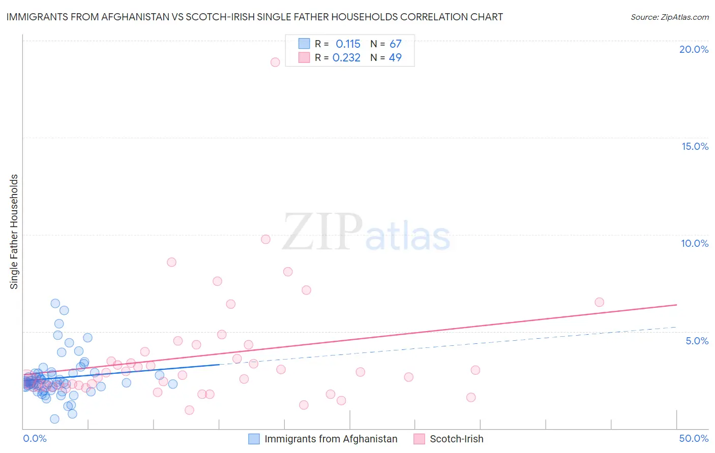 Immigrants from Afghanistan vs Scotch-Irish Single Father Households