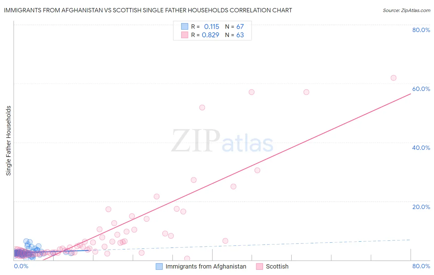 Immigrants from Afghanistan vs Scottish Single Father Households
