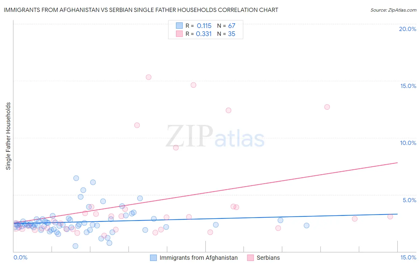 Immigrants from Afghanistan vs Serbian Single Father Households