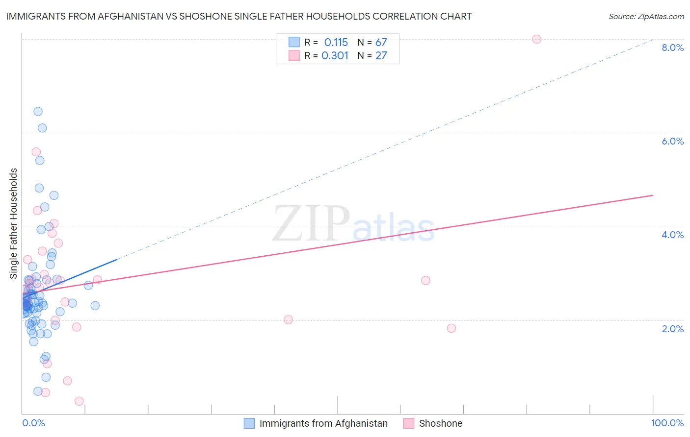 Immigrants from Afghanistan vs Shoshone Single Father Households