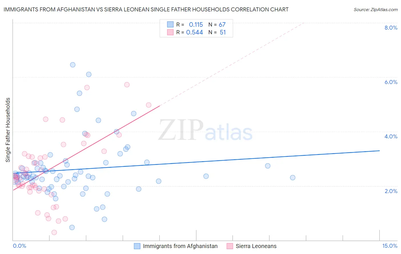 Immigrants from Afghanistan vs Sierra Leonean Single Father Households