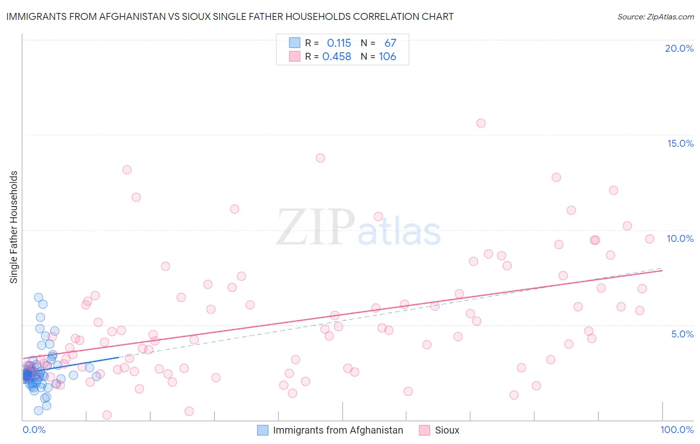 Immigrants from Afghanistan vs Sioux Single Father Households