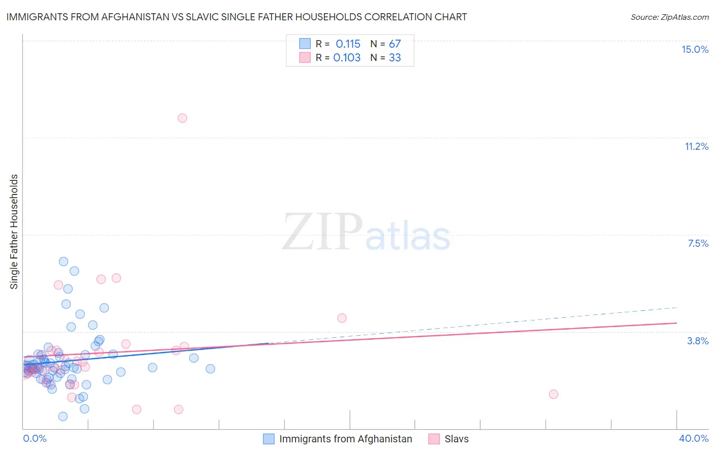 Immigrants from Afghanistan vs Slavic Single Father Households