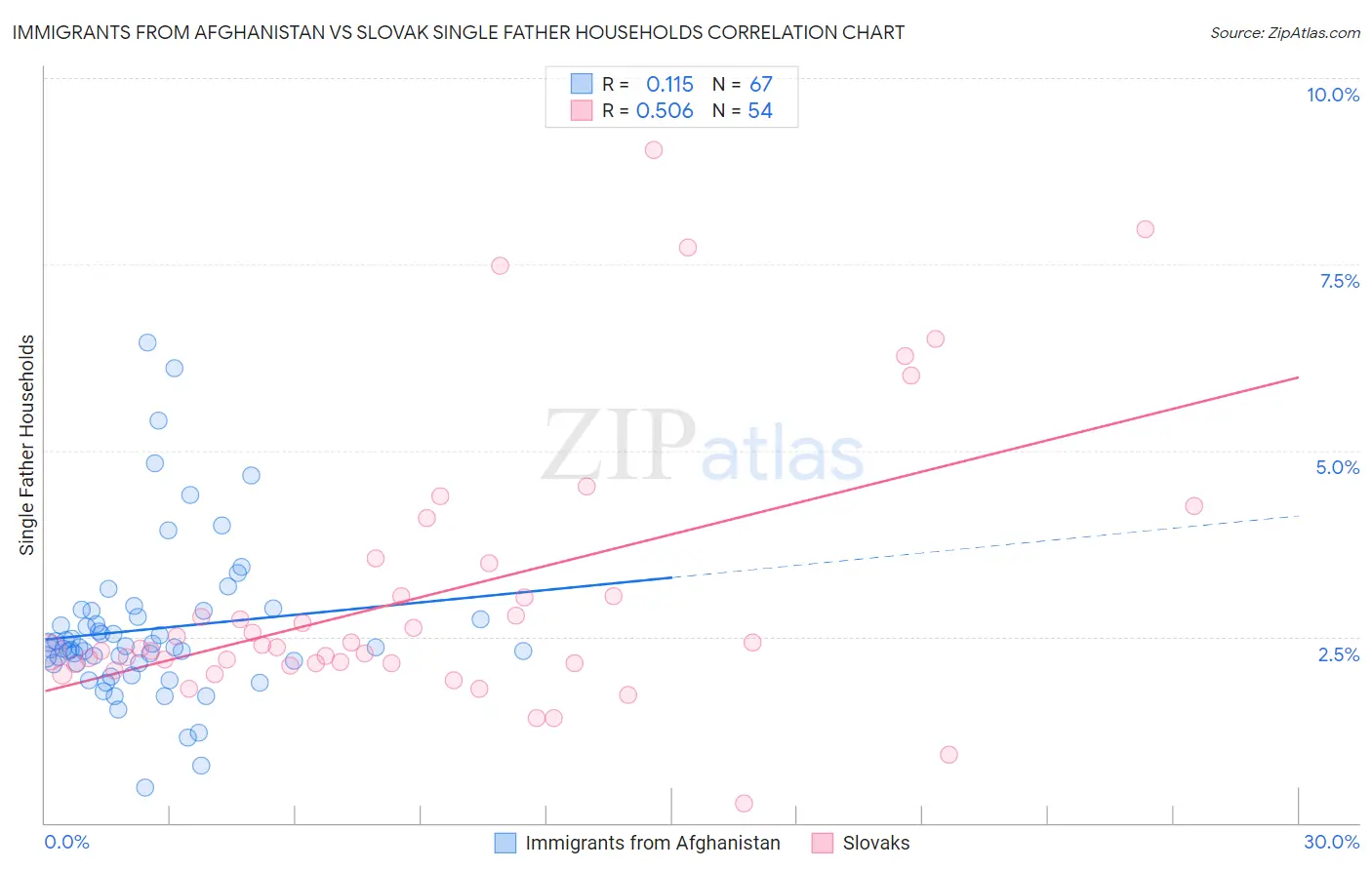 Immigrants from Afghanistan vs Slovak Single Father Households
