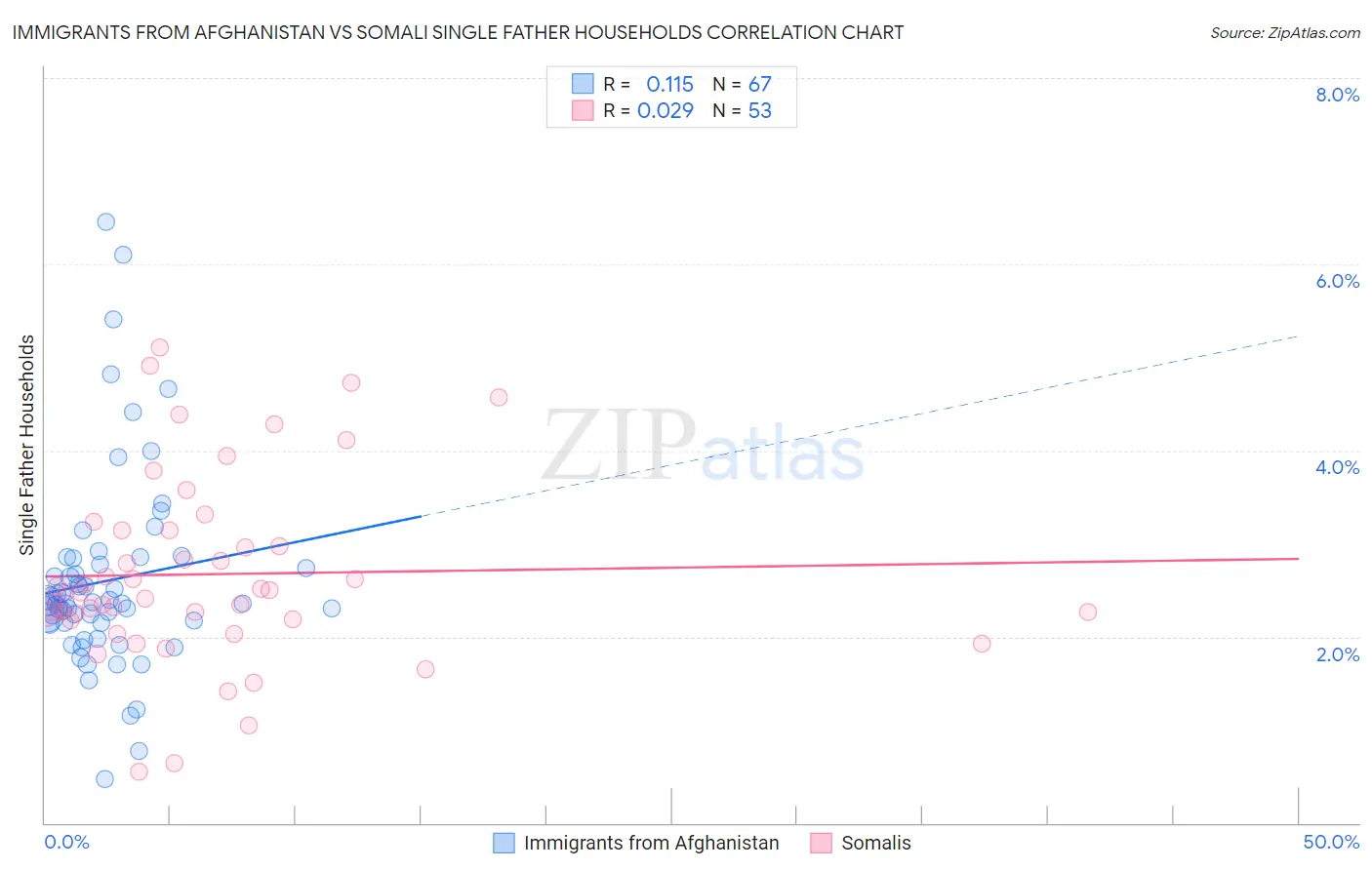 Immigrants from Afghanistan vs Somali Single Father Households