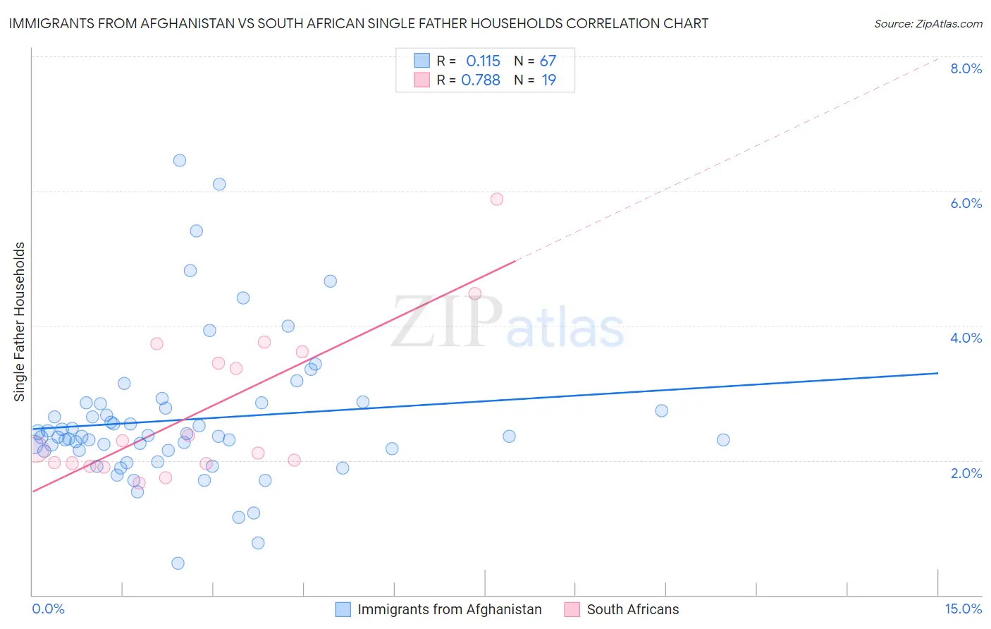 Immigrants from Afghanistan vs South African Single Father Households