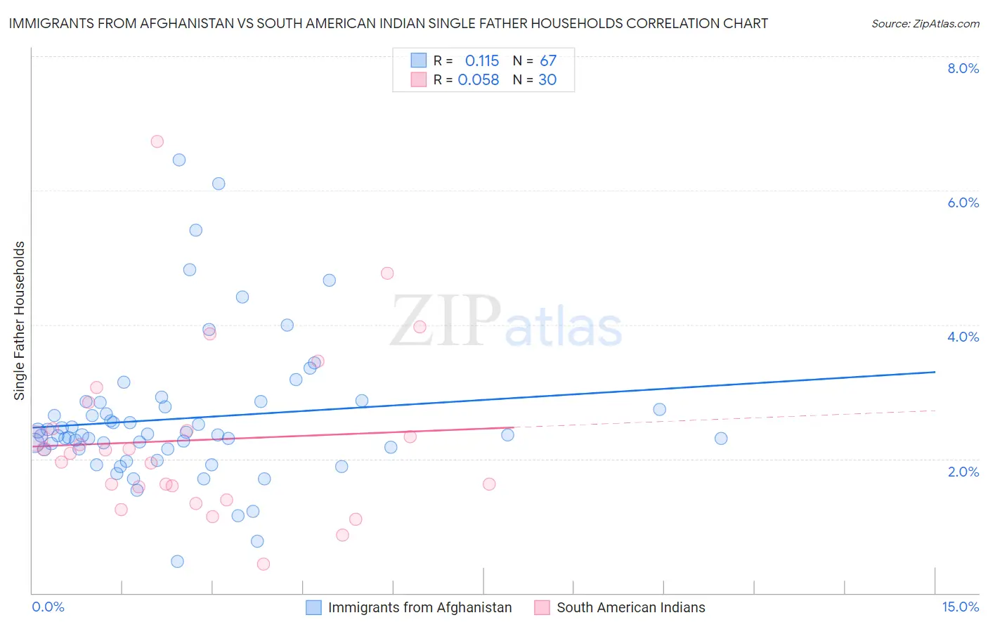 Immigrants from Afghanistan vs South American Indian Single Father Households