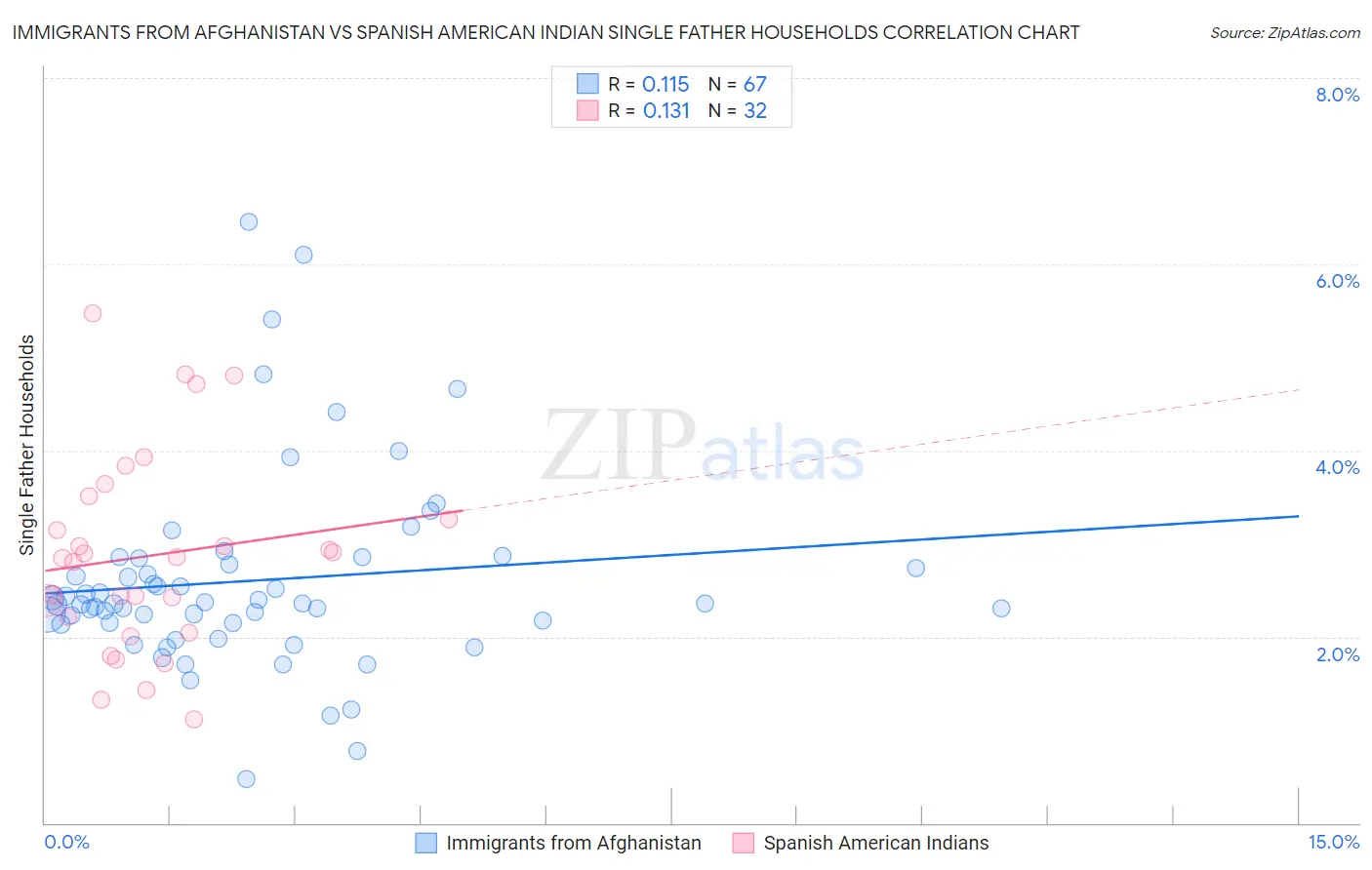 Immigrants from Afghanistan vs Spanish American Indian Single Father Households