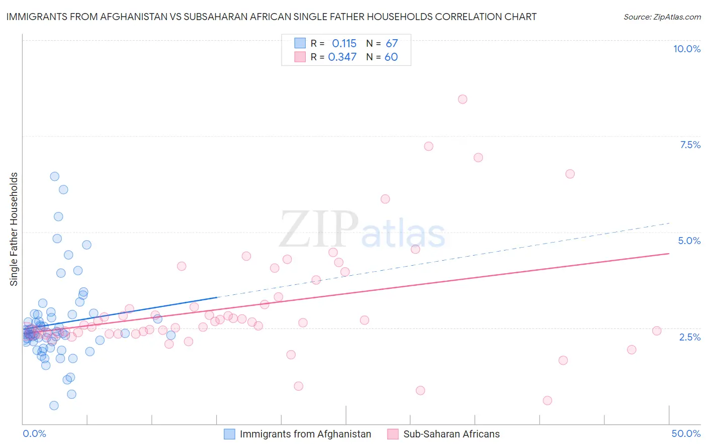 Immigrants from Afghanistan vs Subsaharan African Single Father Households