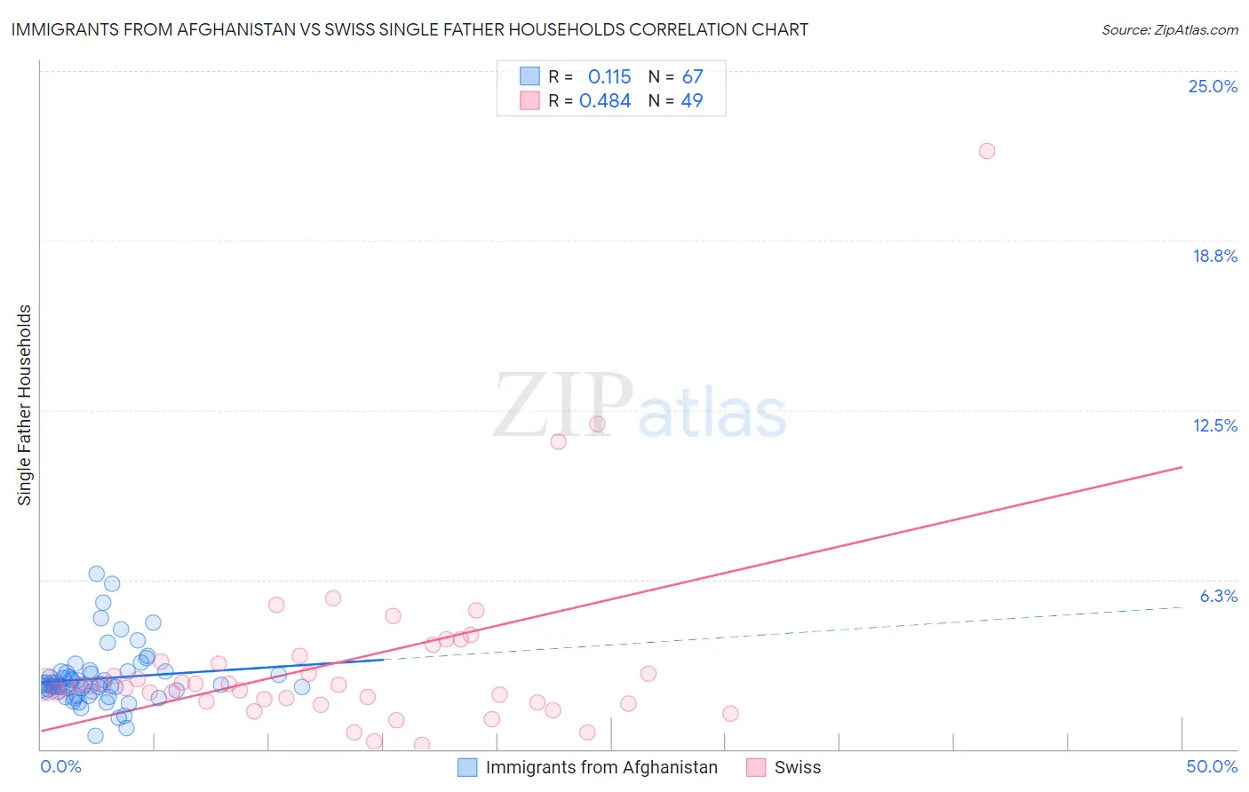 Immigrants from Afghanistan vs Swiss Single Father Households