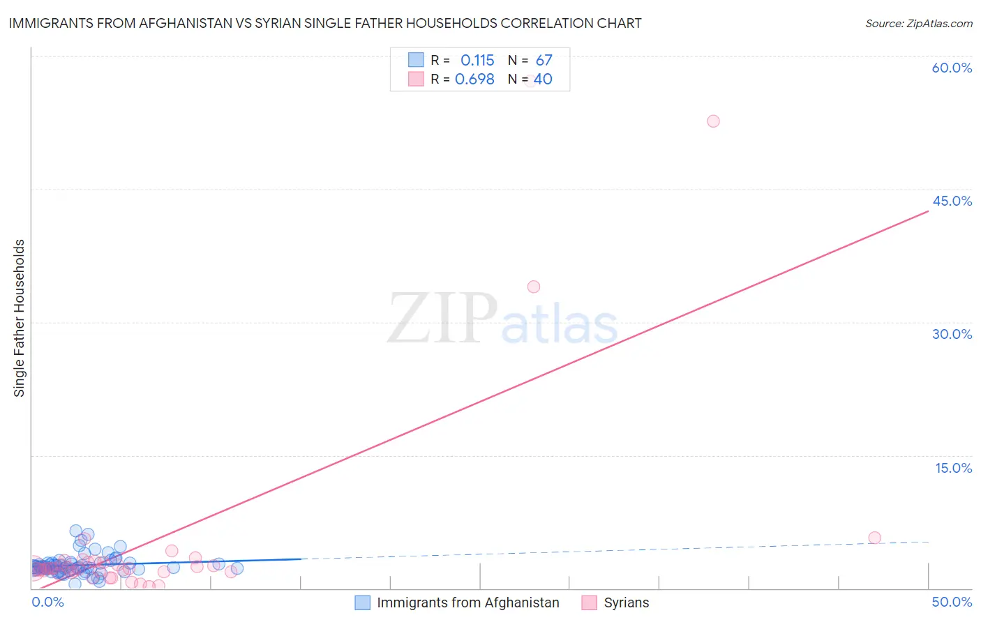 Immigrants from Afghanistan vs Syrian Single Father Households