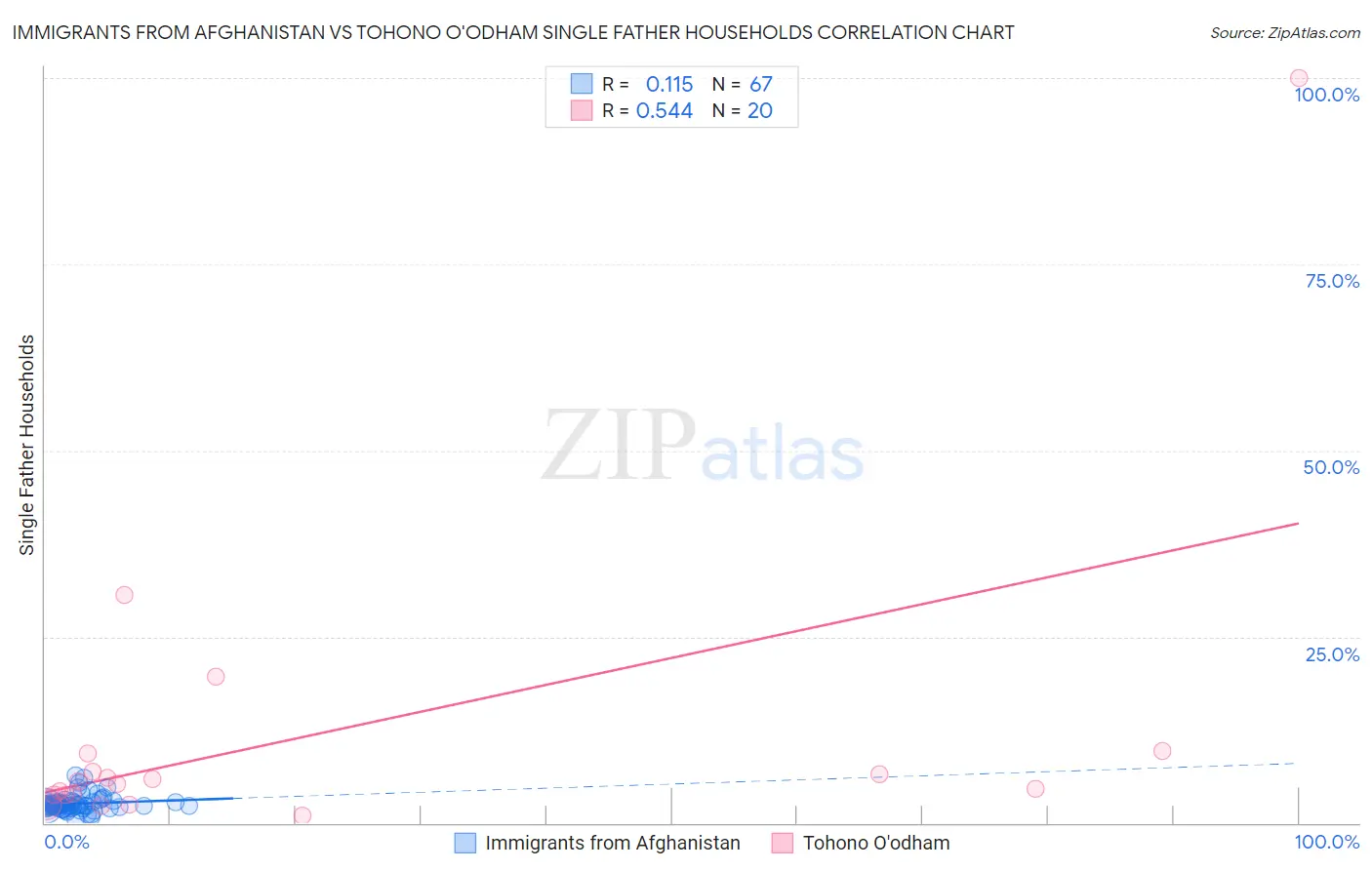 Immigrants from Afghanistan vs Tohono O'odham Single Father Households