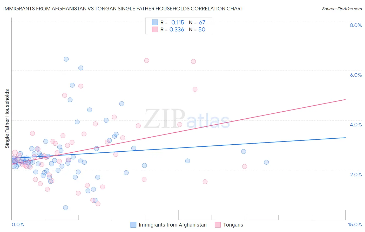 Immigrants from Afghanistan vs Tongan Single Father Households