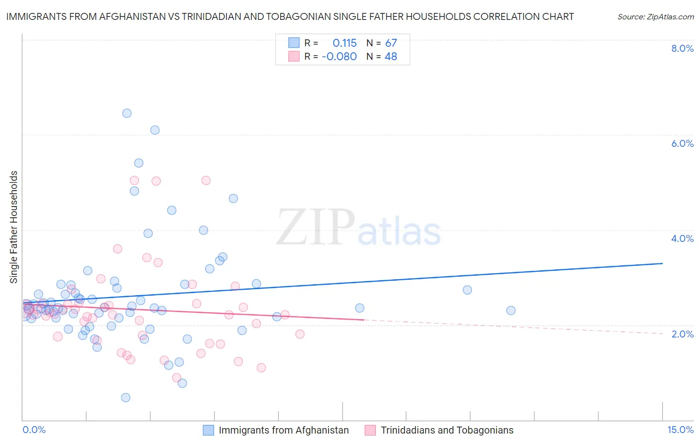 Immigrants from Afghanistan vs Trinidadian and Tobagonian Single Father Households