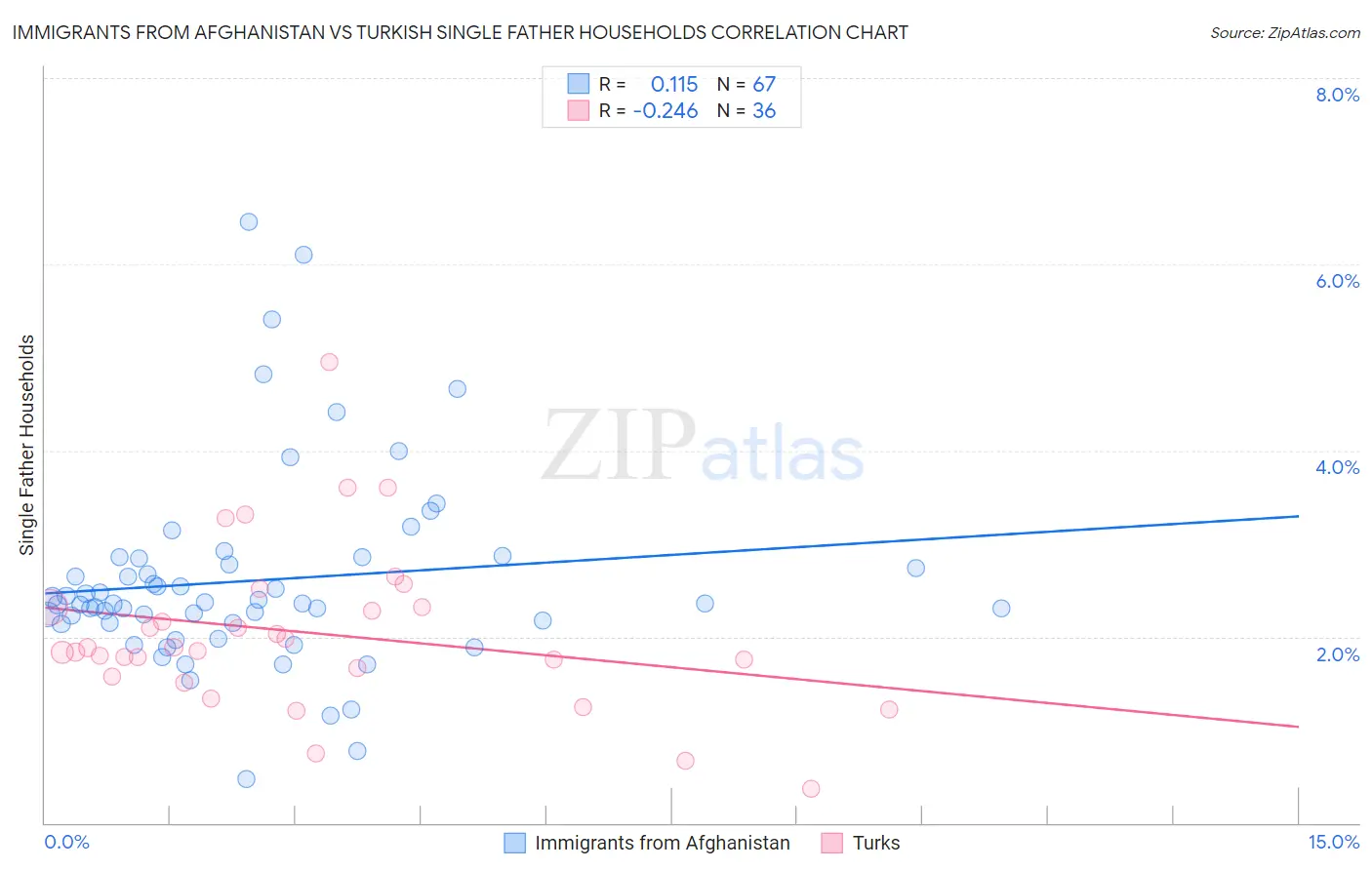 Immigrants from Afghanistan vs Turkish Single Father Households