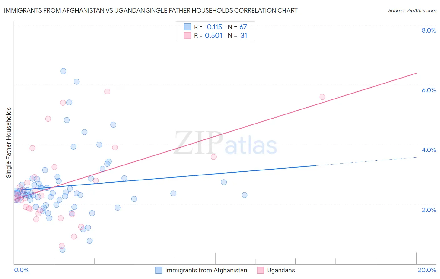 Immigrants from Afghanistan vs Ugandan Single Father Households