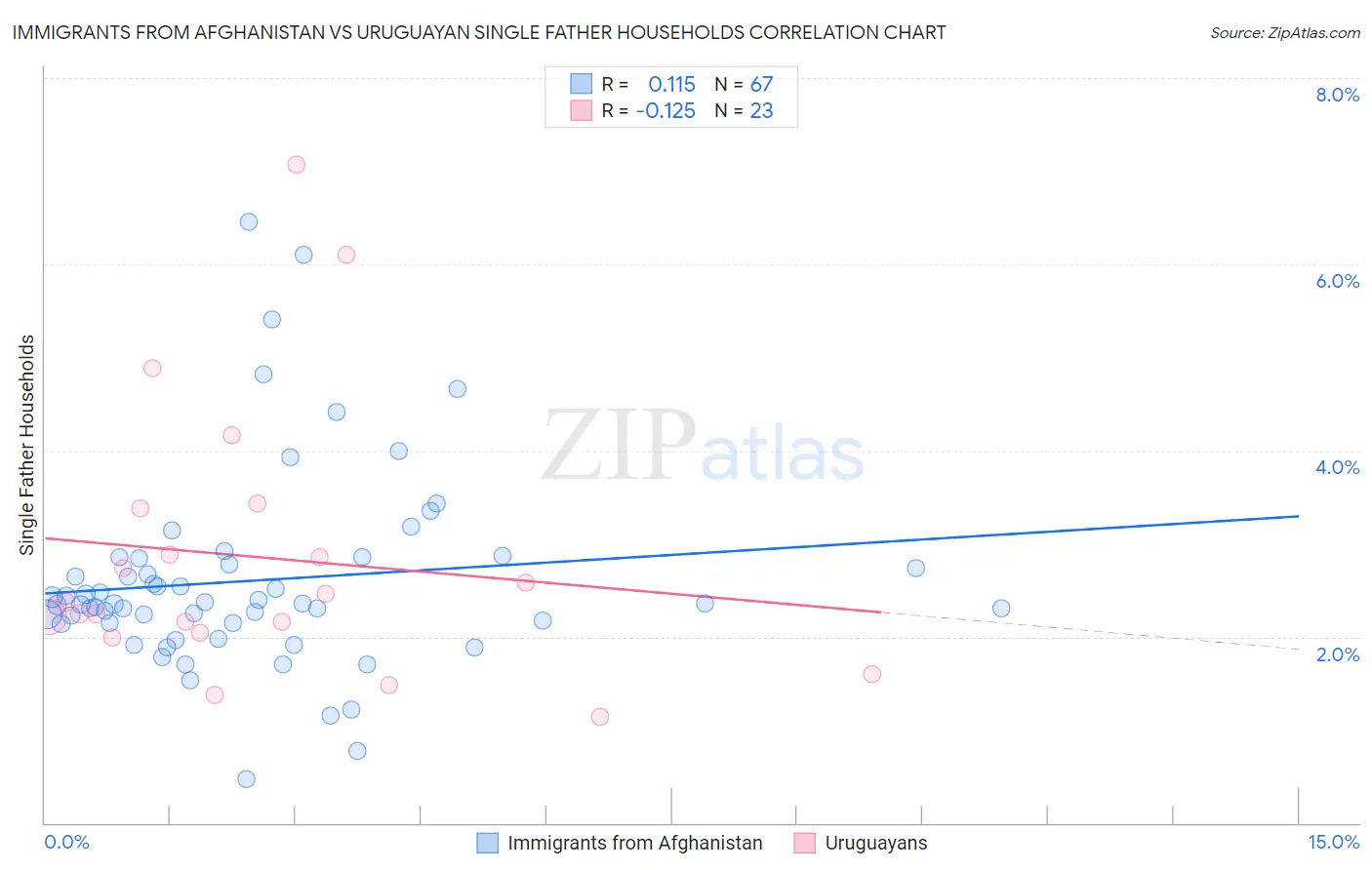 Immigrants from Afghanistan vs Uruguayan Single Father Households