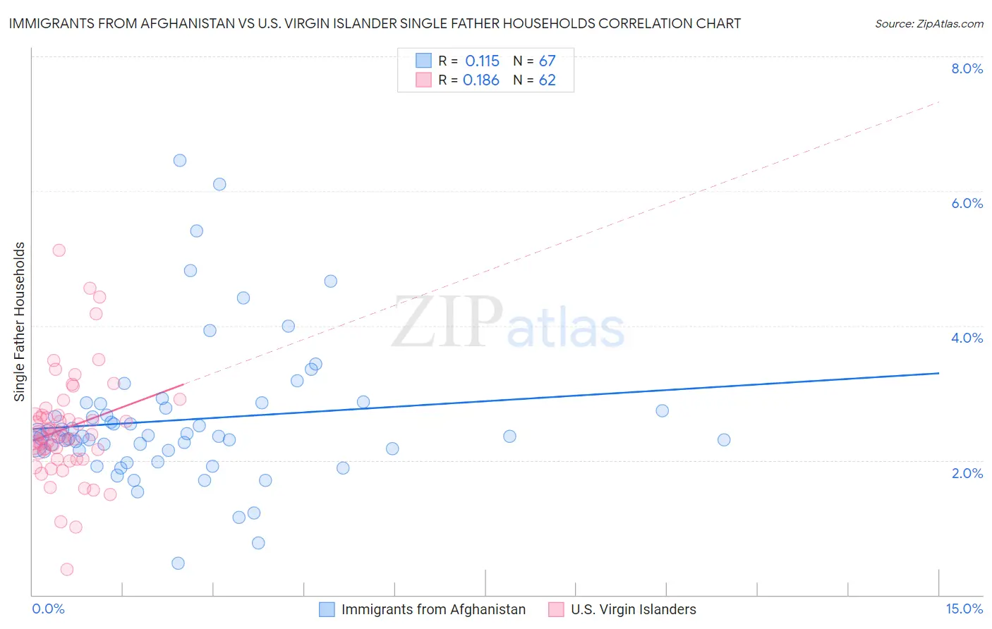 Immigrants from Afghanistan vs U.S. Virgin Islander Single Father Households