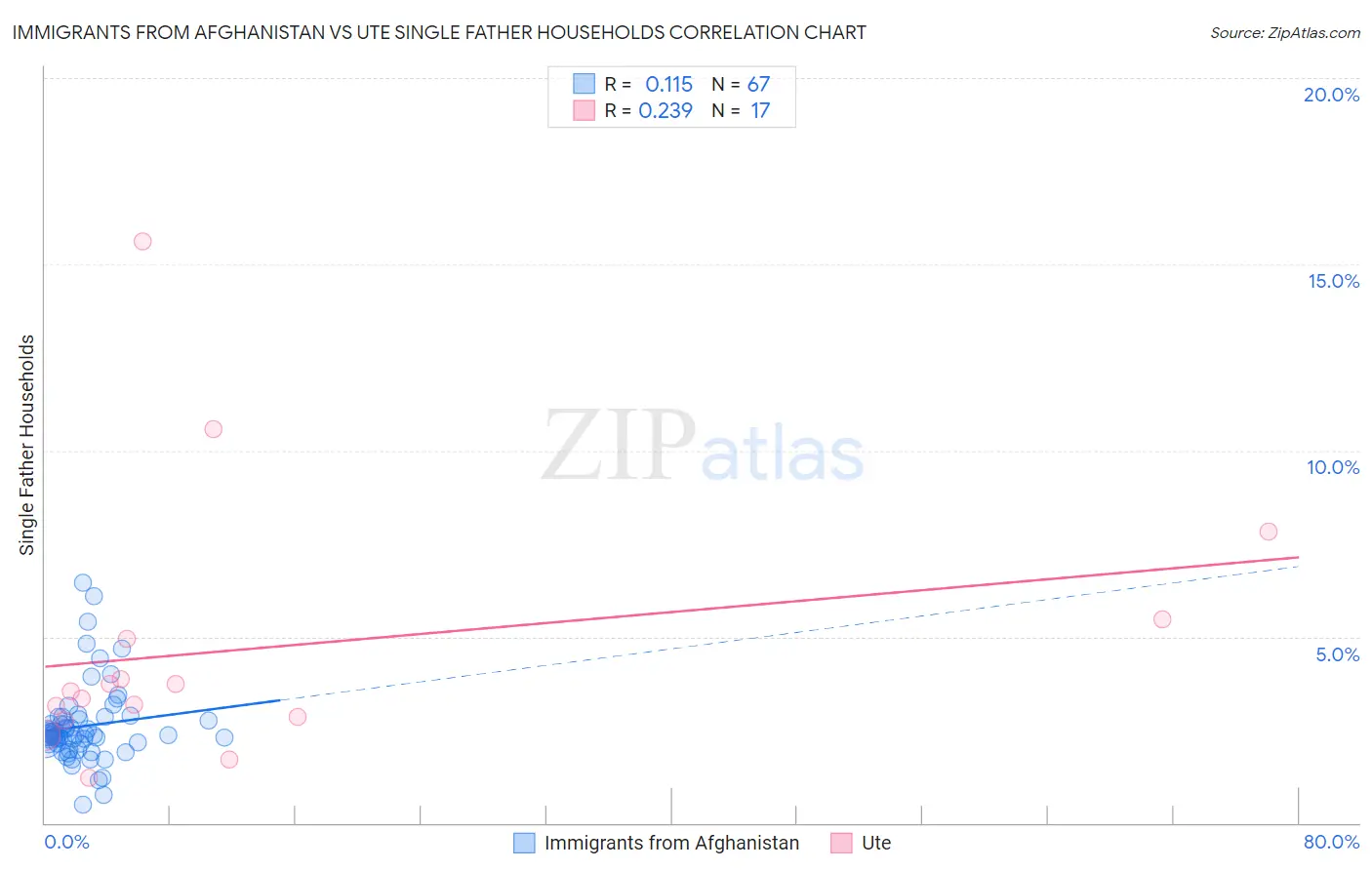 Immigrants from Afghanistan vs Ute Single Father Households