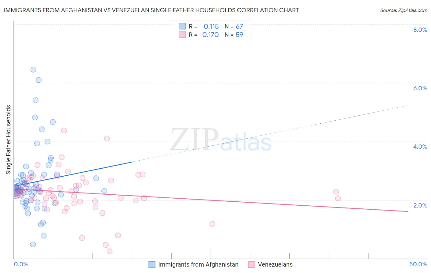 Immigrants from Afghanistan vs Venezuelan Single Father Households