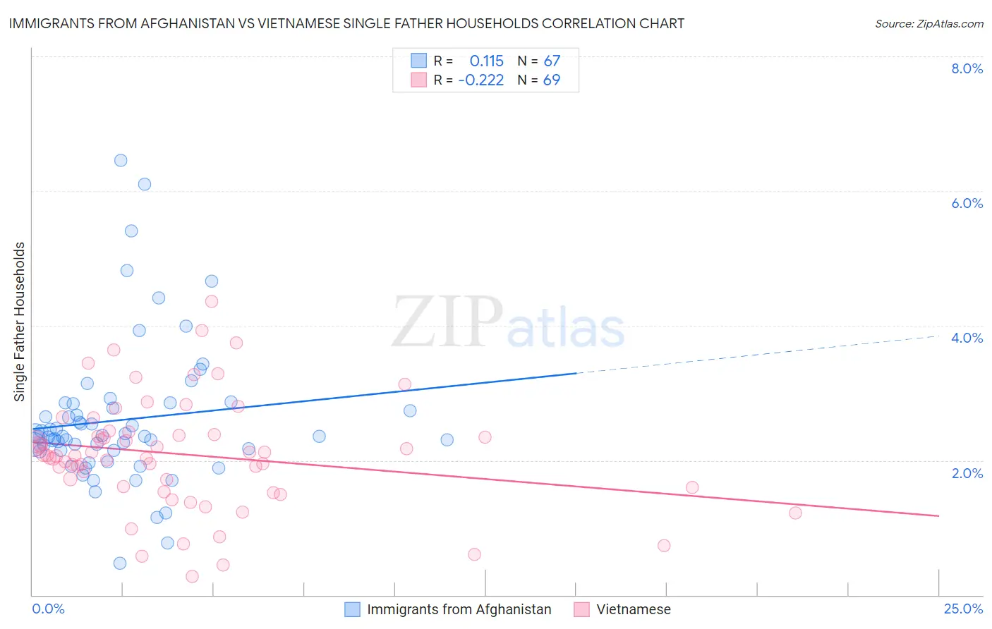 Immigrants from Afghanistan vs Vietnamese Single Father Households