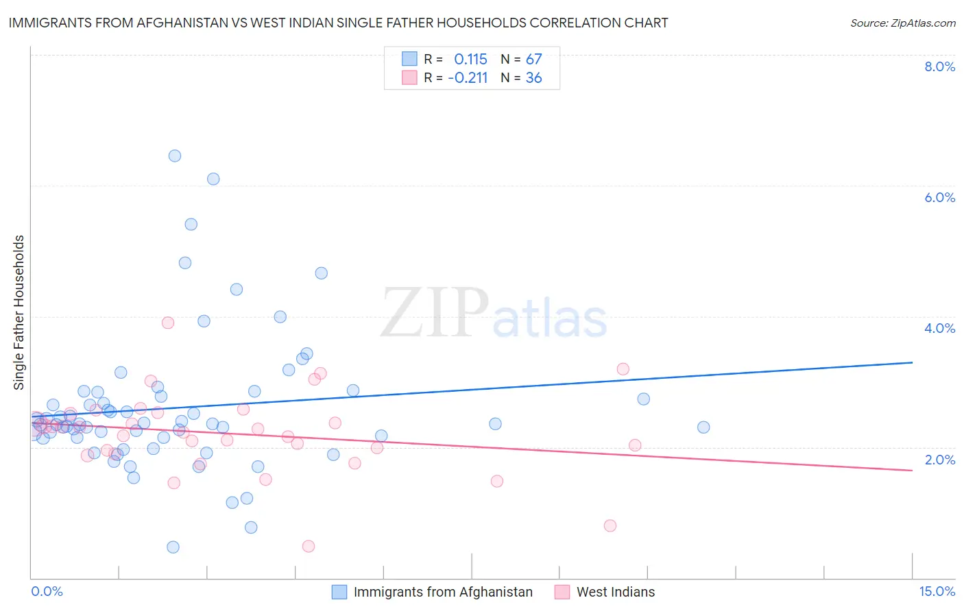 Immigrants from Afghanistan vs West Indian Single Father Households
