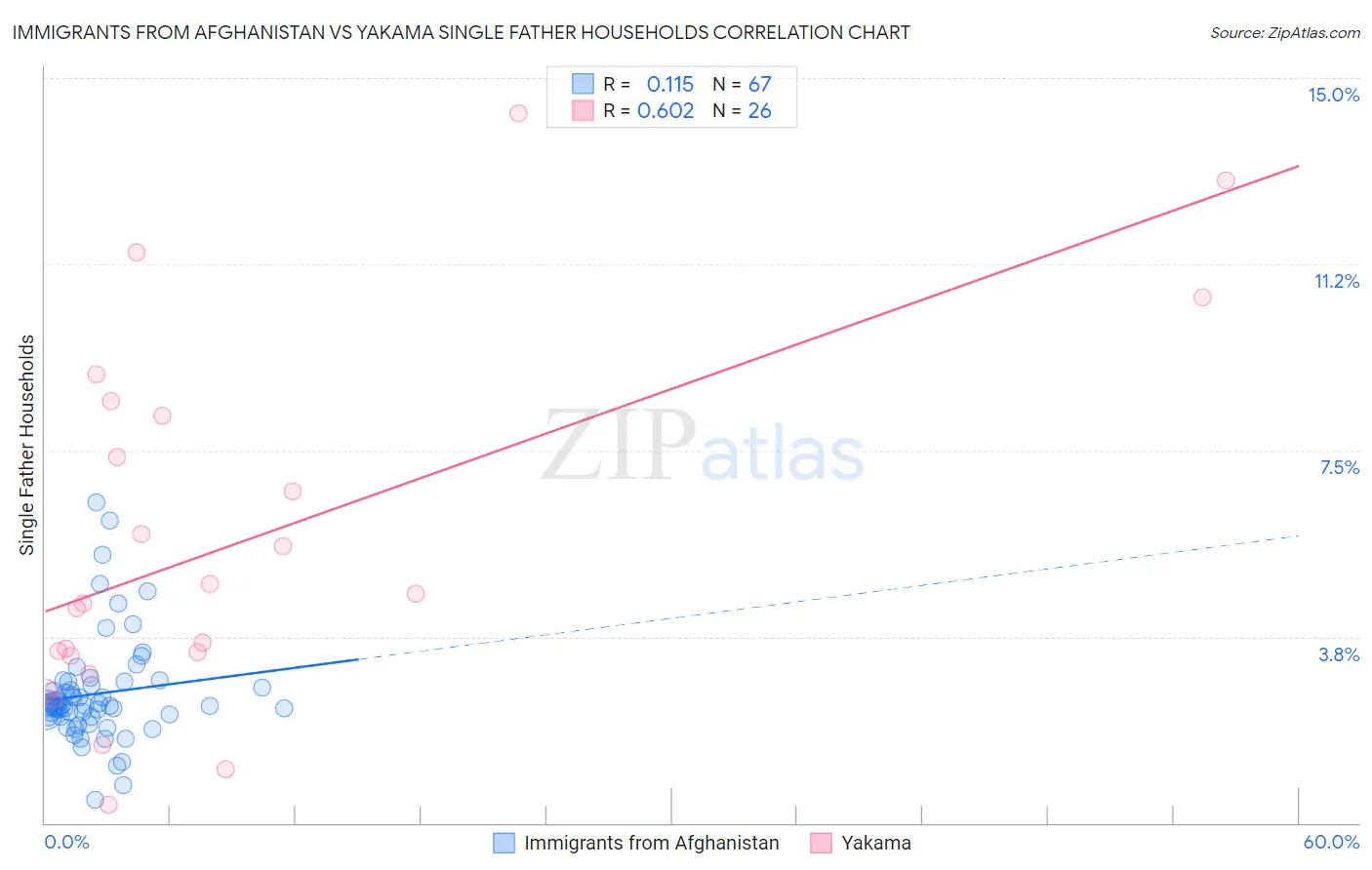 Immigrants from Afghanistan vs Yakama Single Father Households