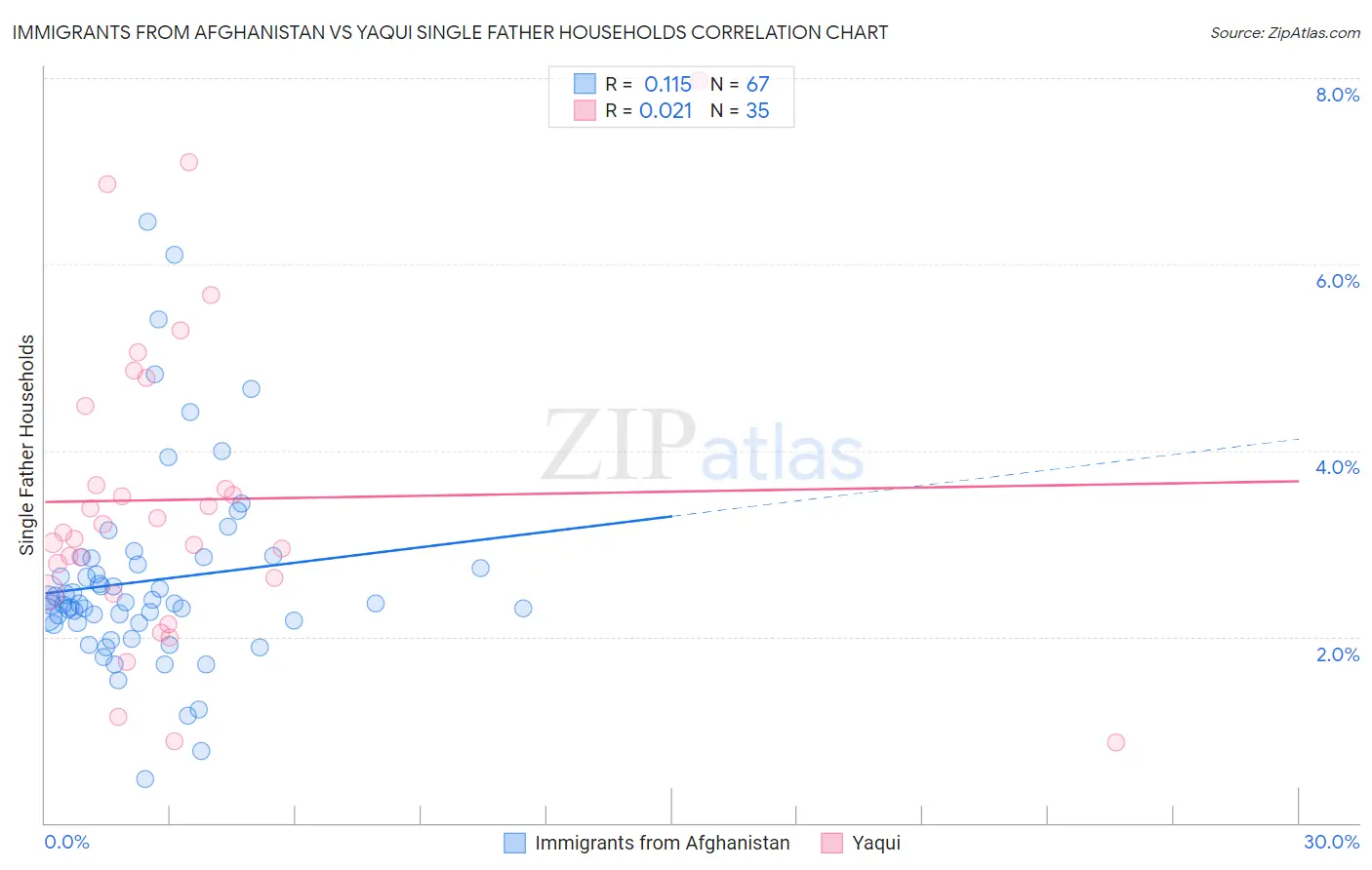 Immigrants from Afghanistan vs Yaqui Single Father Households