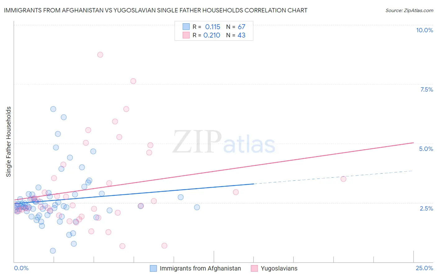 Immigrants from Afghanistan vs Yugoslavian Single Father Households