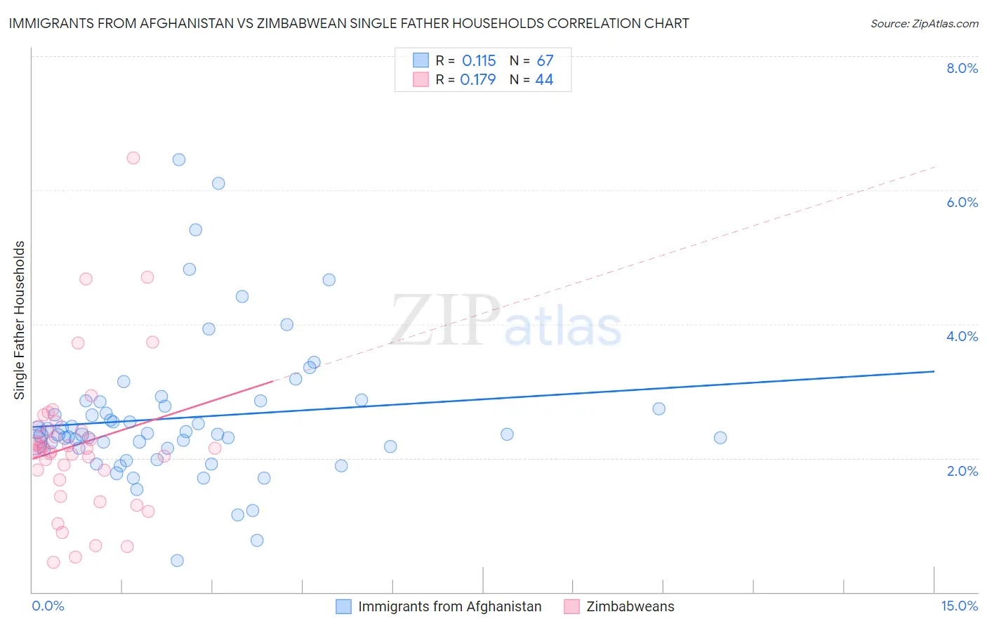 Immigrants from Afghanistan vs Zimbabwean Single Father Households