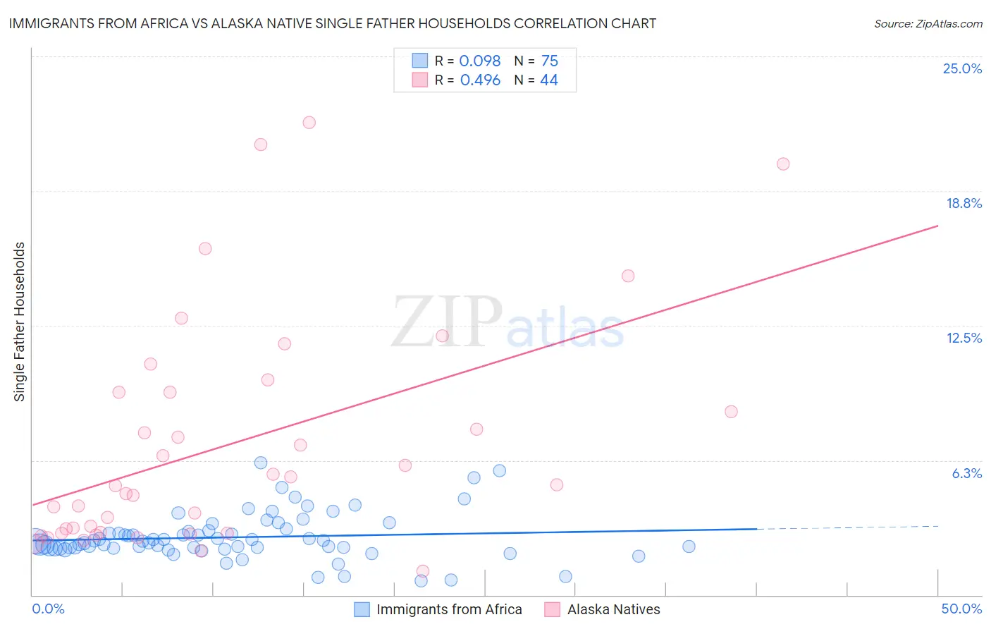 Immigrants from Africa vs Alaska Native Single Father Households
