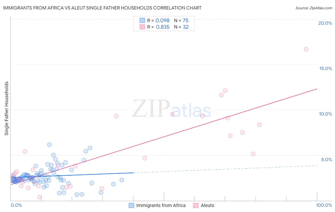 Immigrants from Africa vs Aleut Single Father Households