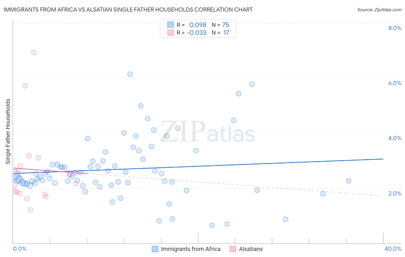 Immigrants from Africa vs Alsatian Single Father Households