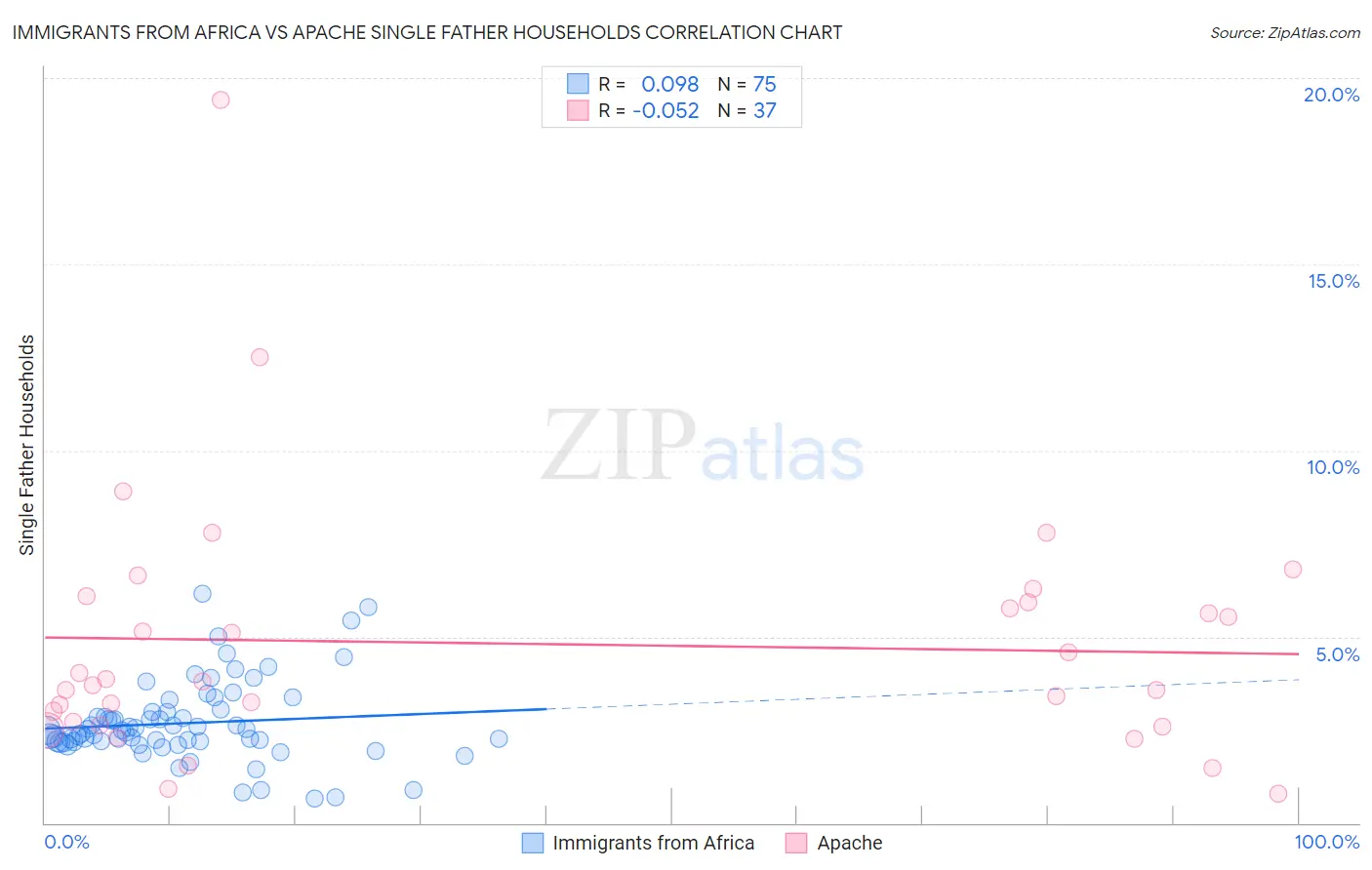 Immigrants from Africa vs Apache Single Father Households