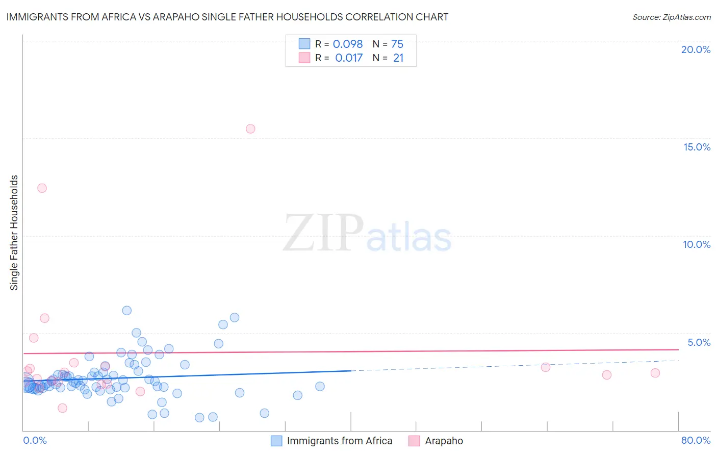 Immigrants from Africa vs Arapaho Single Father Households