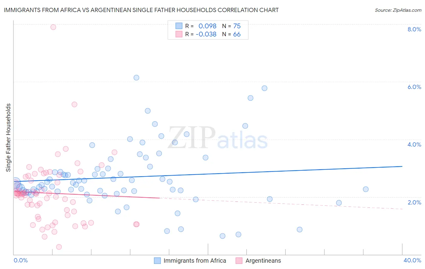 Immigrants from Africa vs Argentinean Single Father Households