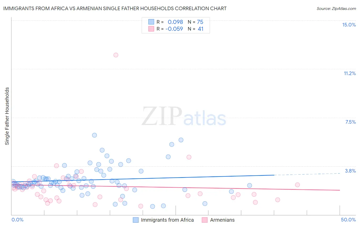 Immigrants from Africa vs Armenian Single Father Households